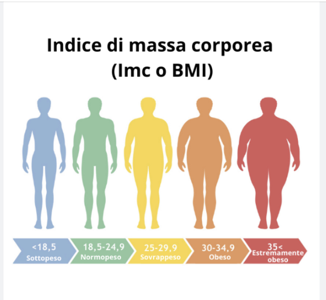 Obesità: sovrappeso quasi il 50% dei pugliesi