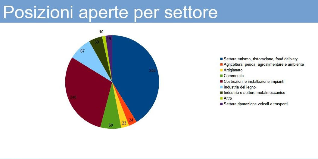 Arpal – Decreto flussi, ai centri per l’impiego leccesi richieste per 834 lavoratori. Offerte di lavoro: 1.218 posti