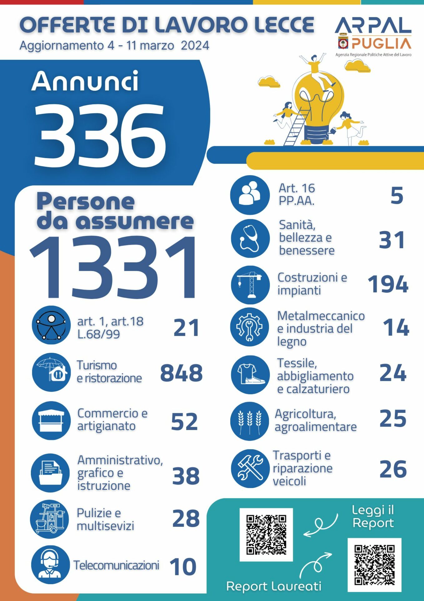 L’AUSTRIA CERCA LAVORATORI ANCHE NEL SALENTO, IL 6 MARZO I COLLOQUI. TUTTE LE OPPORTUNITA’ NEL 9° REPORT ARPAL